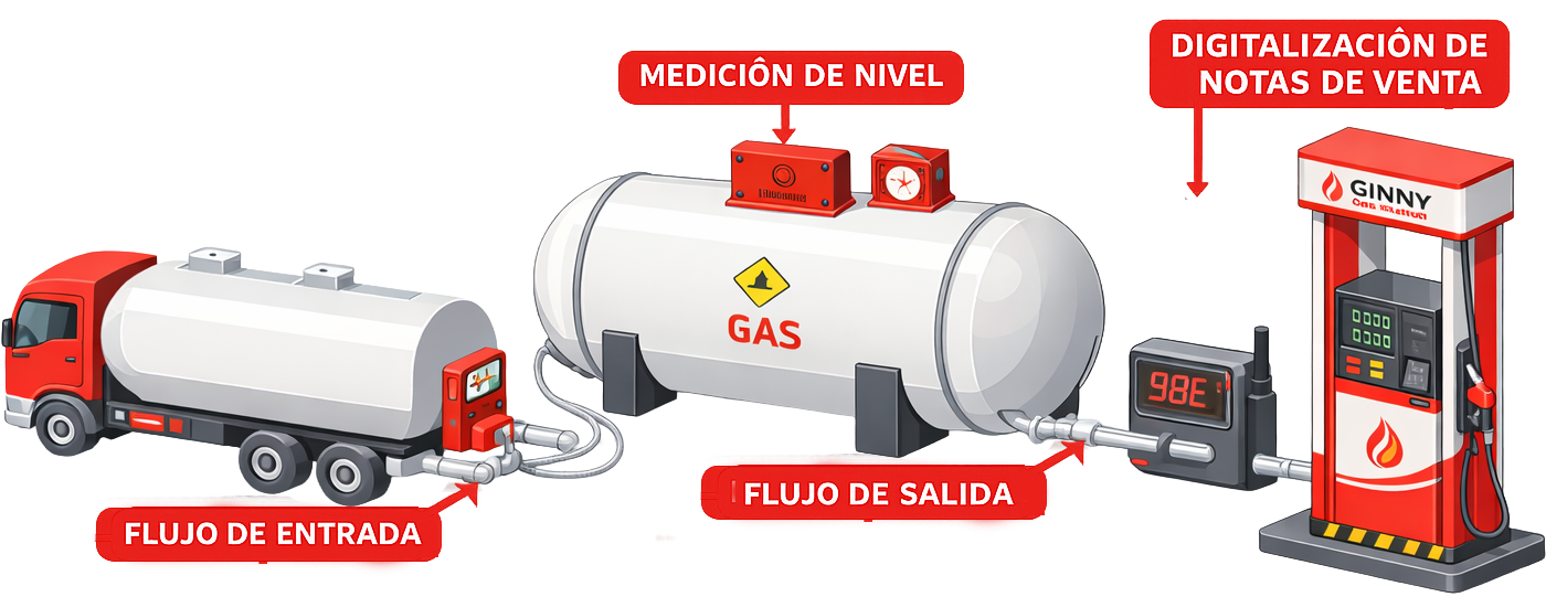 Dispensarios y flujo de combustible